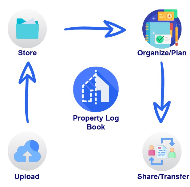 Property Logger | Property Logbook | Maintain Property Details | Find your property details | Share your Property Details